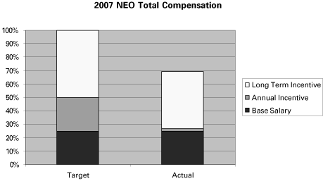 (2007 NEO TOTAL COMPENSATION CHART)